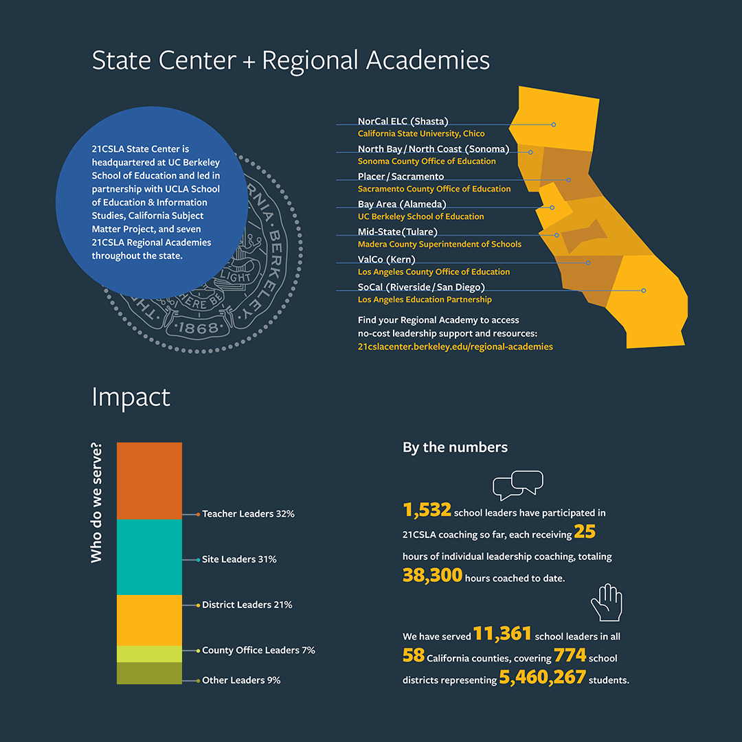 Berkeley School of Education 21CSLA data infographics